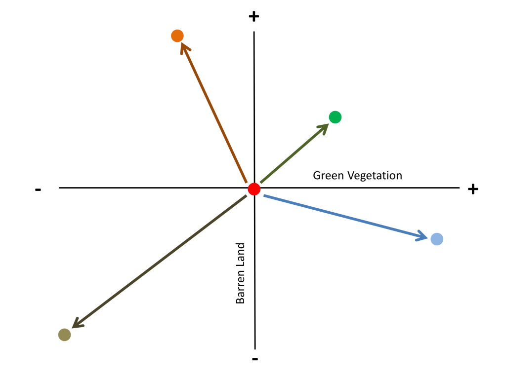 Change Vector Analysis Image